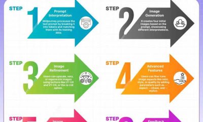 How to Use Midjourney V6