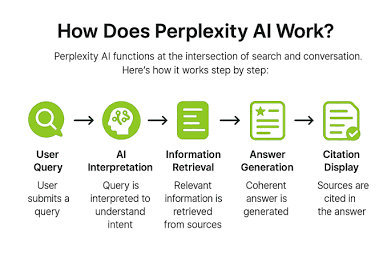 The step-by-step search and conversational process of Perplexity AI.