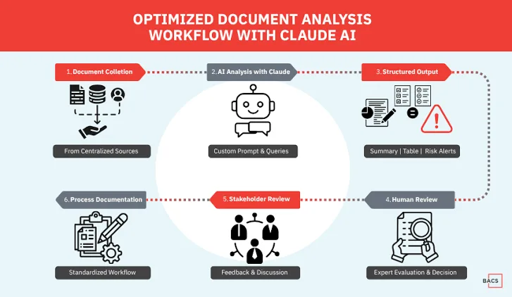 Optimized Document Analysis Workflow with Claude AI.